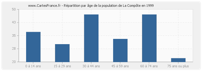 Répartition par âge de la population de La Compôte en 1999